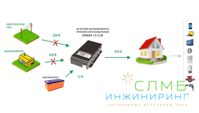 ЕРМАК 1512М OffLine, инвертор DC-AC с зарядным устройством, 12В/1500Вт