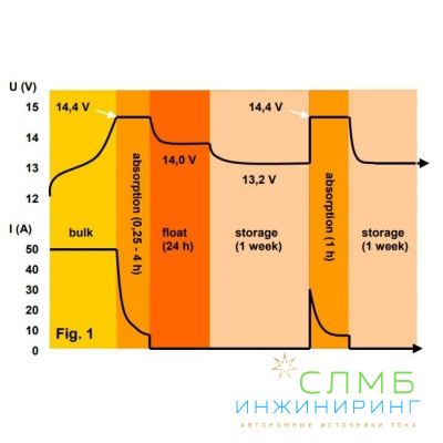 Phoenix Smart IP43 Charger 24/25(3) 230V PSC242553085